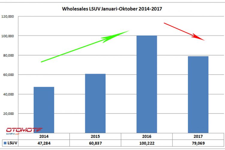 Wholesales LSUV Januari-Oktober 2014-2017 (diolah dari data Gaikindo).