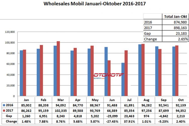Wholesales Gaikindo Januari-Oktober 2016-2017 (diolah dari data Gaikindo).