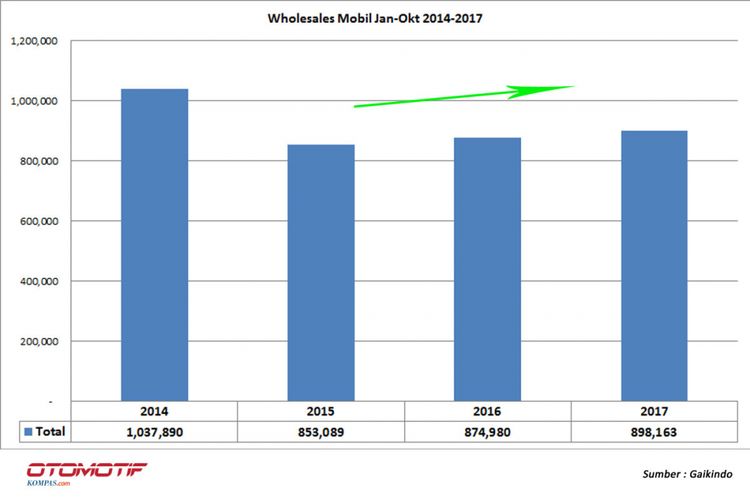 Wholesales Gaikindo Januari-Oktober 2014-2017 (diolah dari data Gaikindo).