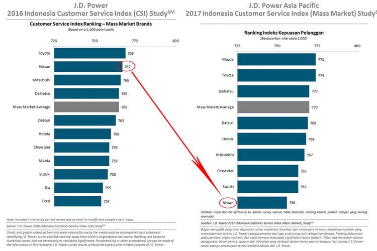 Peringkat CSI Nissan mengalami penurunan.