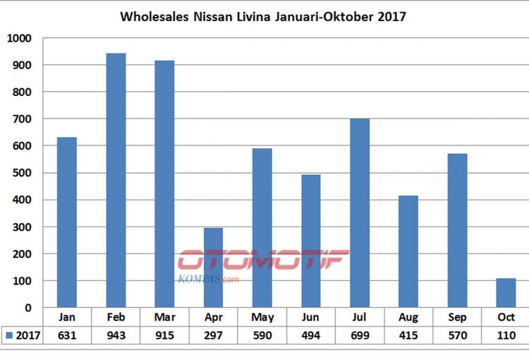 Wholesales Livina Januari-Oktober 2017 (diolah dari data Gaikindo).