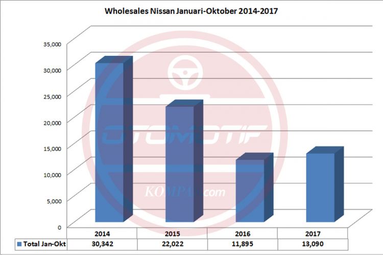 Wholesales Nissan Januari-Oktober 2014-2017 (diolah dari data Gaikindo).