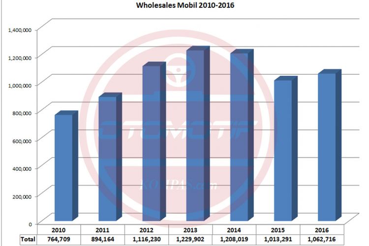 Wholesales mobil dari 2010-2016 (diolah dari data Gaikindo).