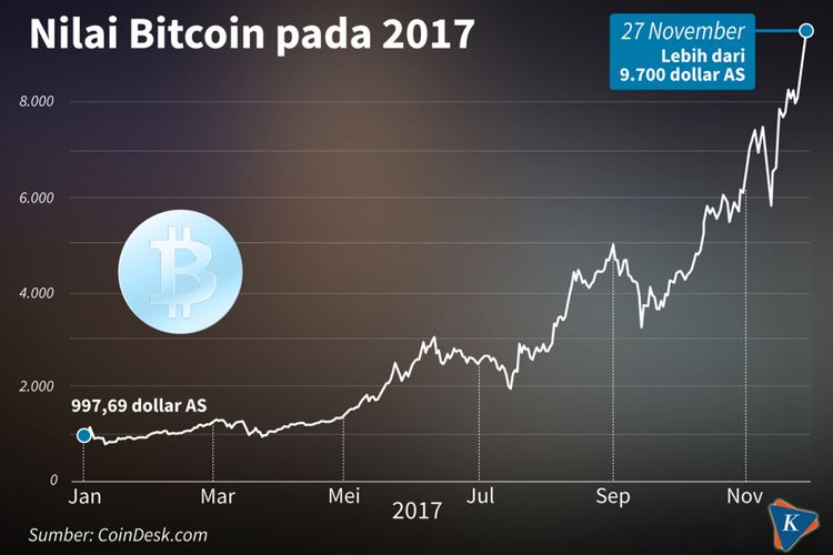 Nilai Bitcoin pada 2017