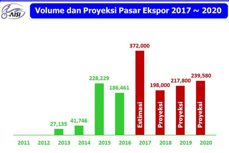 Proyeksi ekspor AISI sampai 2020.