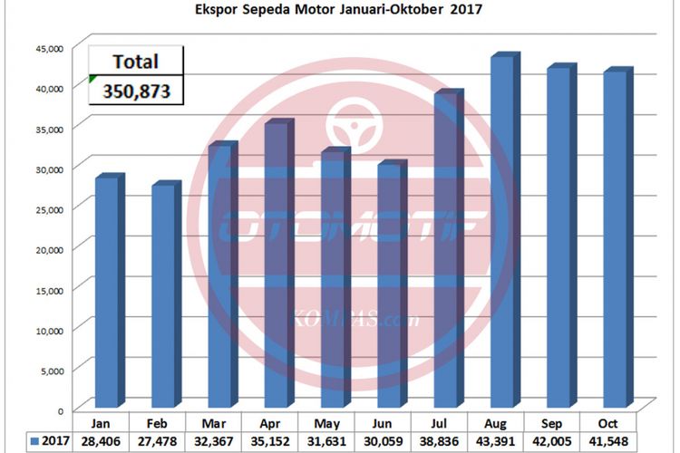 Ekspor sepeda motor Indonesia Januari-Oktober 2017 (diolah dari data AISI).
