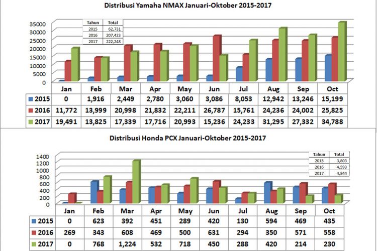 Posisi distribusi masing-masing periode Januari-Oktober 2017 (diolah dari data AISI).