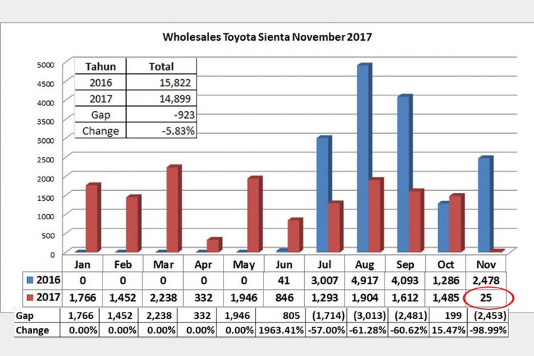 Wholesales Sienta Januari-November 2017 (dioleh dari dara Gaikindo).