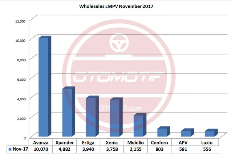 Wholesales LMPV November 2017 (dioleh dari data Gaikindo).