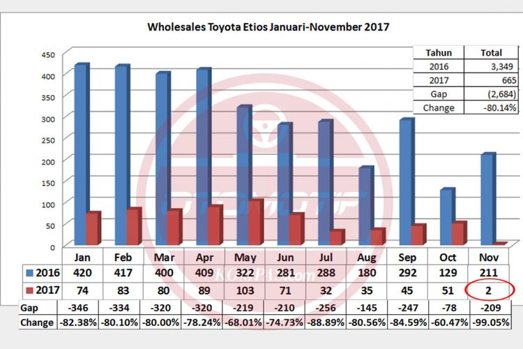 Wholesales Etios Januari-November 2017 (diolah dari data Gaikindo).