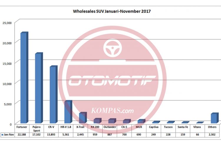 Wholesales SUV Januari-November 2017 (diolah dari data Gaikindo).