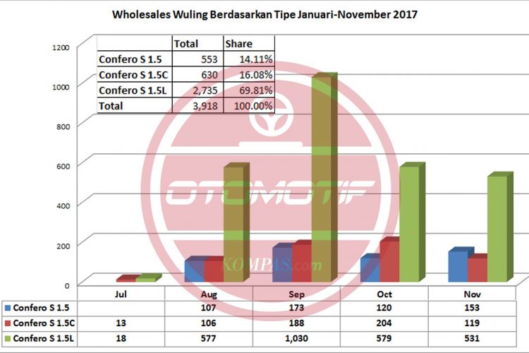 Wholesales Wuling Januari-November 2017 (diolah dari data Gaikindo).
