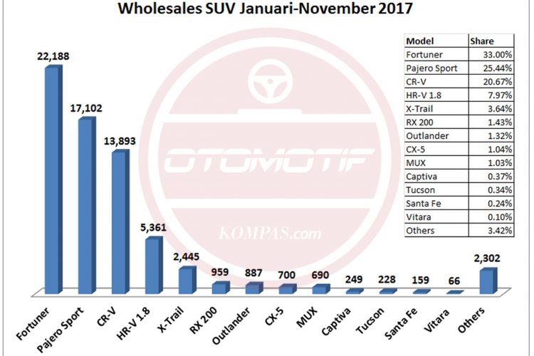 Wholesales SUV Januari-November 2017 (diolah dari data Gaikindo 2017).