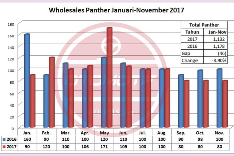 Wholesales Panther Januari-November 2017 (diolah dari data Gaikindo).