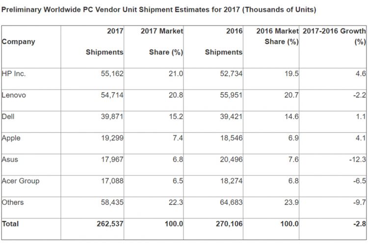 Estimasi firma riset pasar Gartner mengenai angka pengapalan enam pabrikan PC terbesar sepanjang 2017.