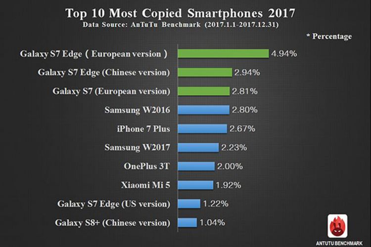 Daftar 10 besar model ponsel yang paling banyak dipalsukan sepanjang 2017, menurut data yang dikumpulkan AnTuTu Officer.