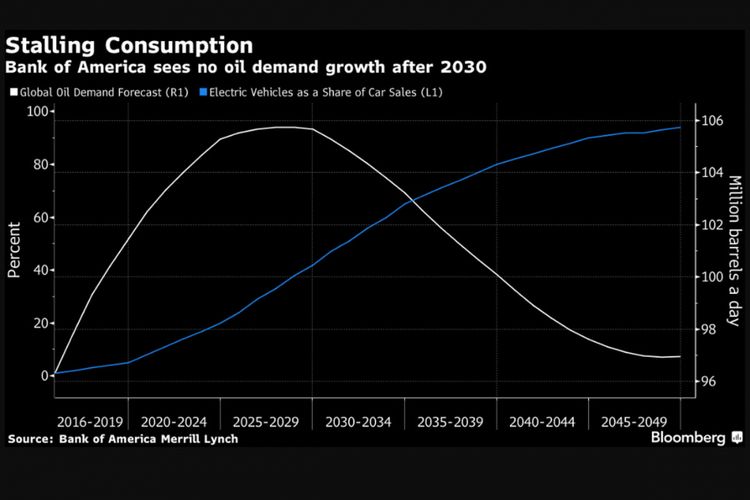 Grafik antara permintaan minyak global dan pertumbuhan populasi mobil listrik.