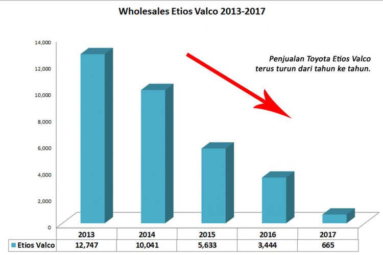 Wholesales Etios Valco 2013-2017 (diolah dari data Gaikindo).