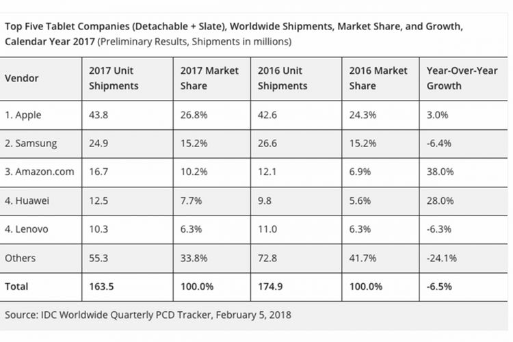 Angka pengapalan seluruh vendor tablet sepanjang tahun 2017, menurut data firma riset IDC.
