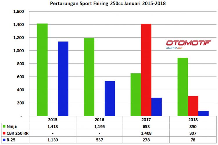 Sport Fairing 250 Januari 2018 (diolah dari data AISI).