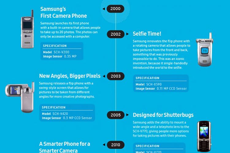 Potongan infografis yang memperlihatkan perjalanan kamera ponsel Samsung dari masa ke masa. 