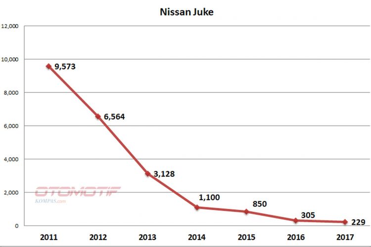 Nissan Juke di Indonesia 2011-2017 (diolah dari data Gaikindo).