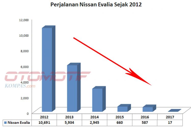 Wholesales Nissan Evalia sejak 2012 (diolah dari data Gaikindo).
