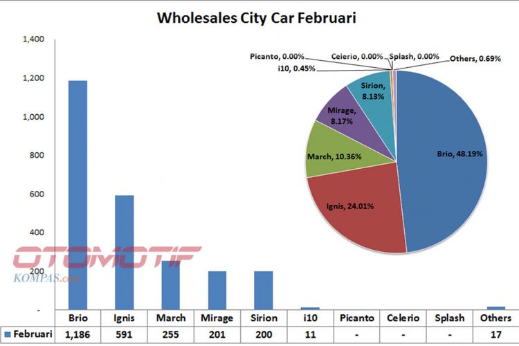 Wholesales mobil kota Februari 2018 (diolah dari data Gaikindo).