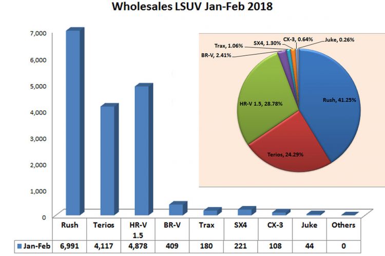 Wholesales LSUV Januari-Februari 2018 (diolah dari data Gaikindo).