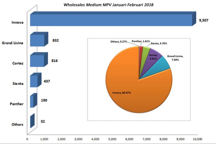 Wholesales MPV Januari-Februari 2018 (diolah dari data Gaikindo).