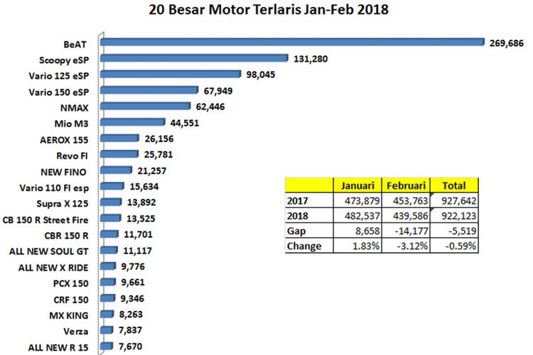 20 besar motor terlaris Januari-Februari 2018 (diolah dari data AISI).