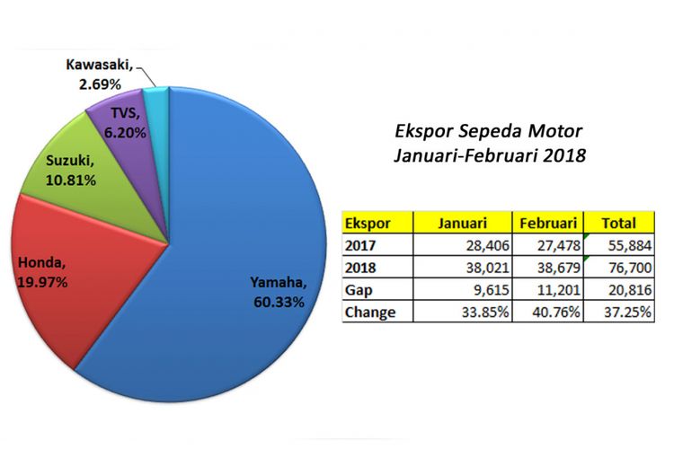 Ekspor Sepeda motor Januari-Februari 2018 (diolah dari data AISI).