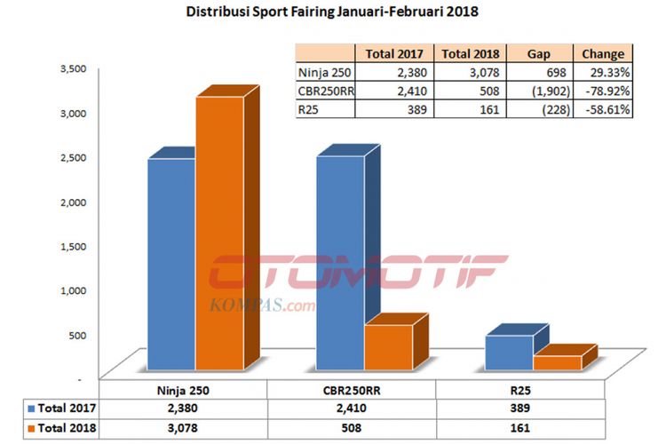 Distribusi sport fairing 250cc Januari-Februari 2017-2018 (diolah dari data AISI).