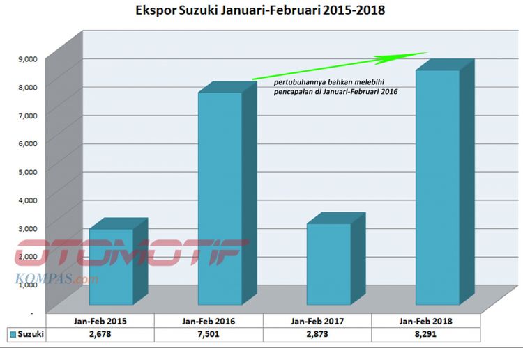 Ekspor Motor Suzuki Januari-Februari 2018 (diolah dari data AISI).