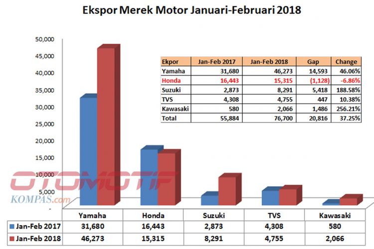 Ekpor sepeda motor Januari-Februari 2018 (diolah dari data AISI).
