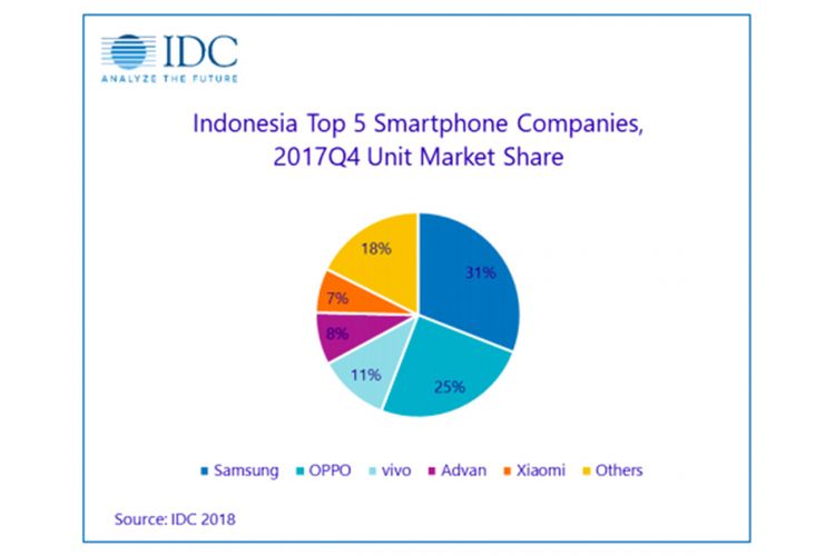 Market share lima besar pabrikan smartphone di Indonesia pada kuartal IV 2017, menurut firma riset IDC.