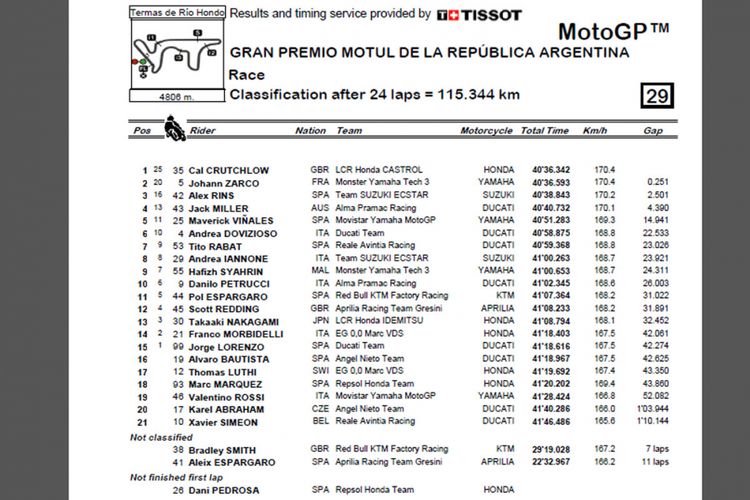 Hasil lengkap GP Argentina 2018.