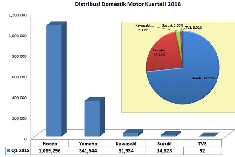 Distribusi sepeda motor kuartal pertama 2018 (diolah dari data AISI).