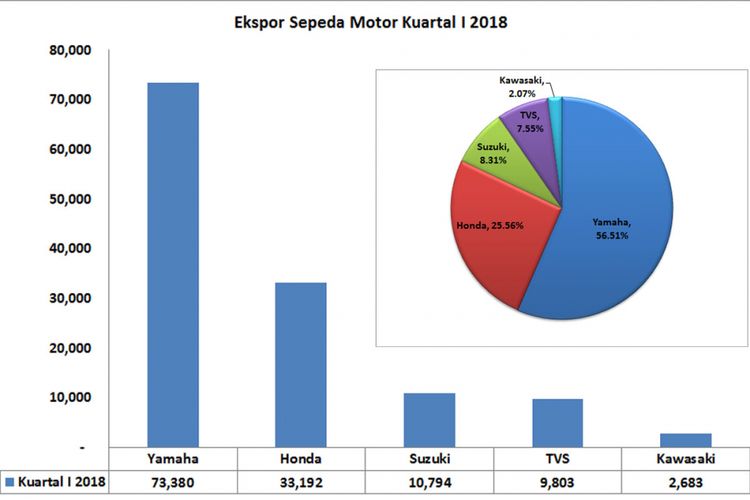 Ekspor sepeda motor kuartal I 2018 (diolah dari data AISI).