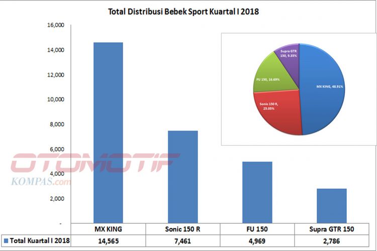 Bebek Sport Kuartal I 2018 (diolah dari data (AISI).