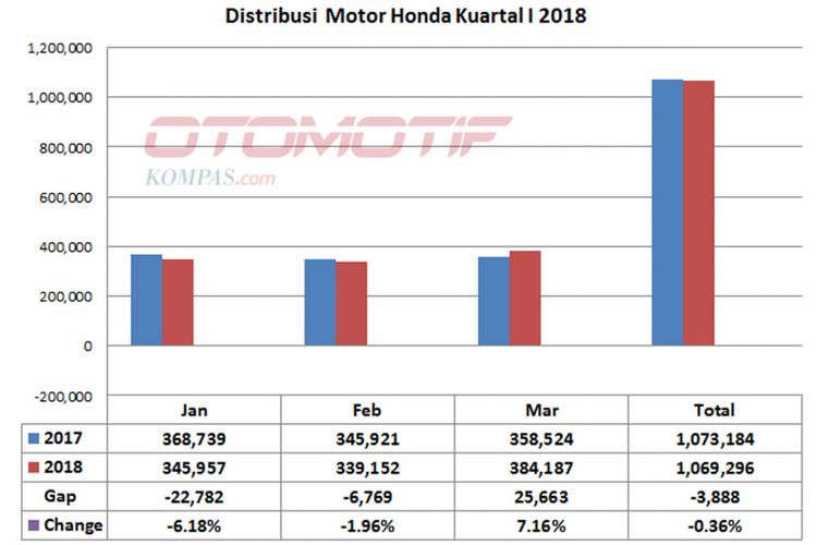 Distribusi motor Honda Kuartal Pertama 2018 (diolah dari data AISI).