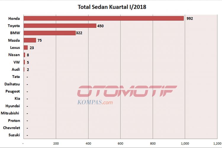 Wholesales sedan kuartal I/2018 (diolah dari data Gaikindo).