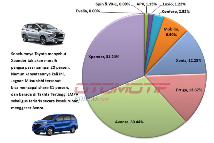 Pertarungan MPV sejuta umat (LMPV) kuartal I/2018 (diolah dari data Gaikindo).