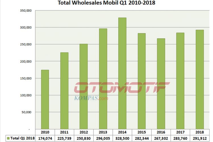 Wholesales mobil kuartal I/2018 (diolah dari data Gaikindo).