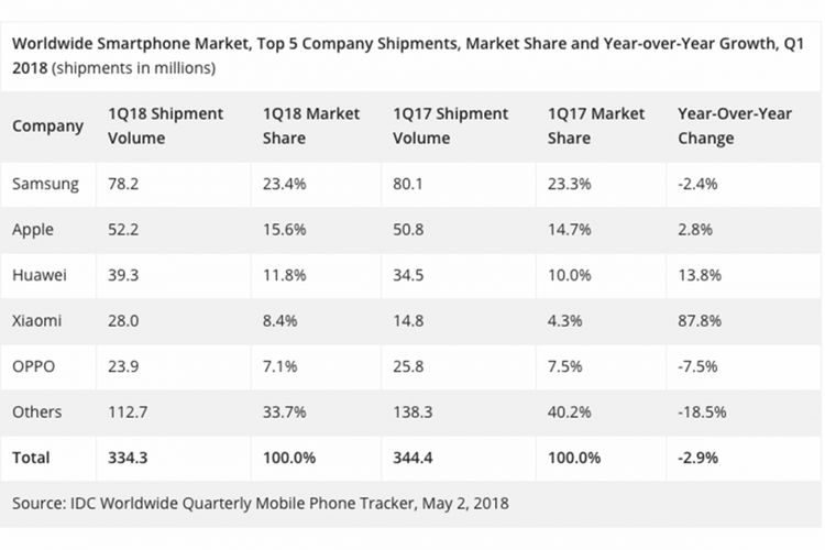 Data pengapalan smartphone dunia pada kuartal-I 2018, menurut firma riset IDC.