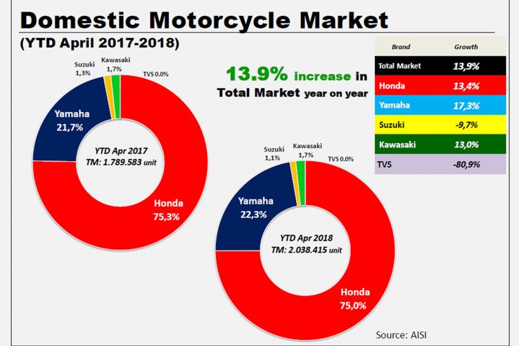 Distribusi domestik sepeda motor Januari-April 2018.