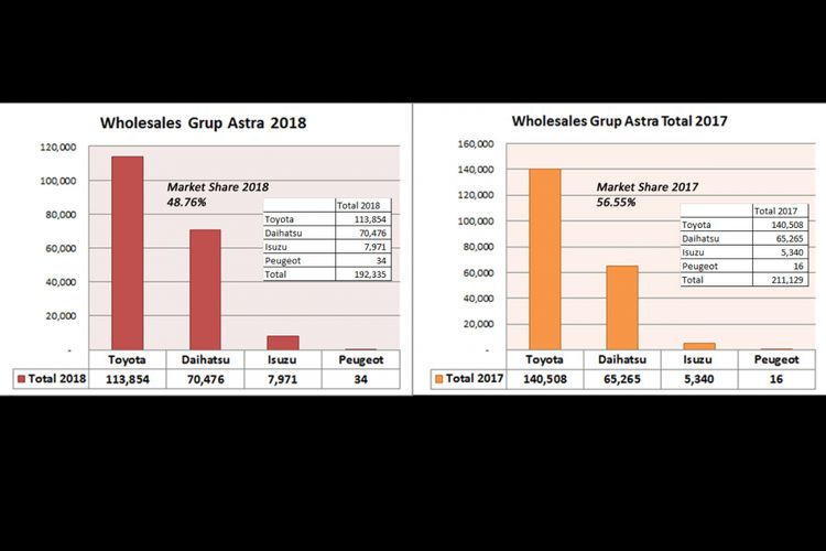 Wholesales merek mobil di bawah Grup Astra (diolah dari data Gaikindo).