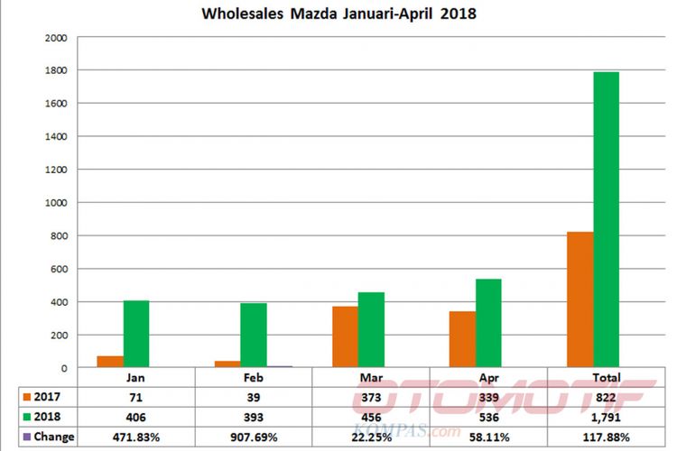 Wholesales Mazda Januari-April 2018 (diolah dari data Gaikindo).