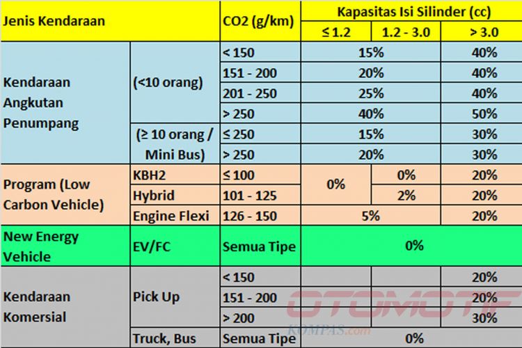 Usulan final, skema PPNBM baru kendaraaan bermotor berdasarkan emisi.