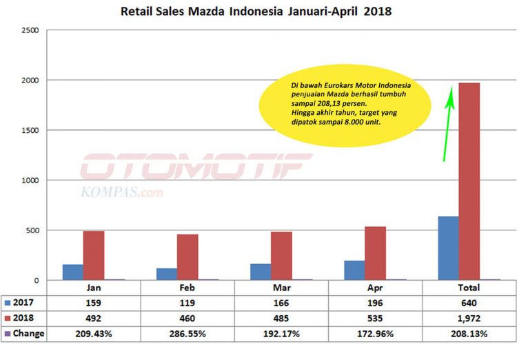  Retail sales Mazda Januari-April 2018 (diolah dari data EMI).